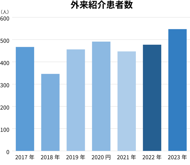 外来紹介患者数