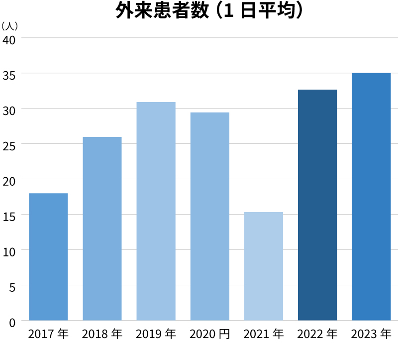 外来患者数 (1日平均)