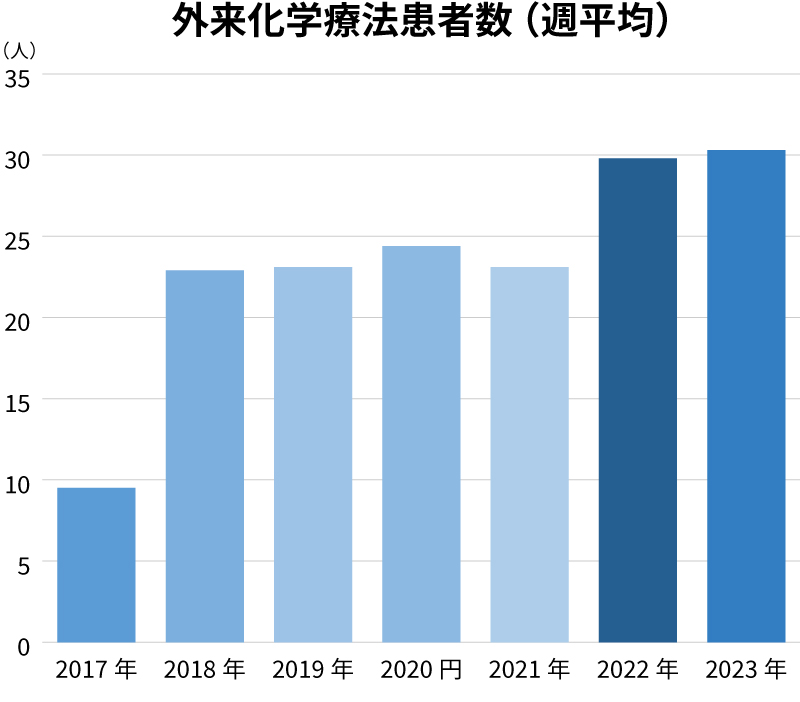 外来化学療法患者数 (週平均)