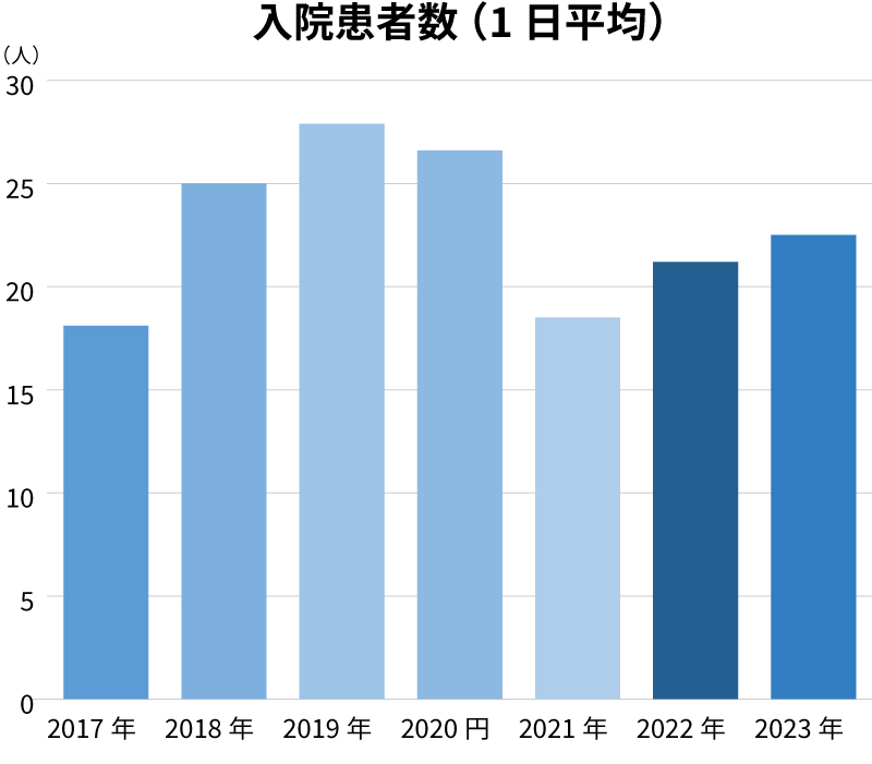 入院患者数 (1日平均)