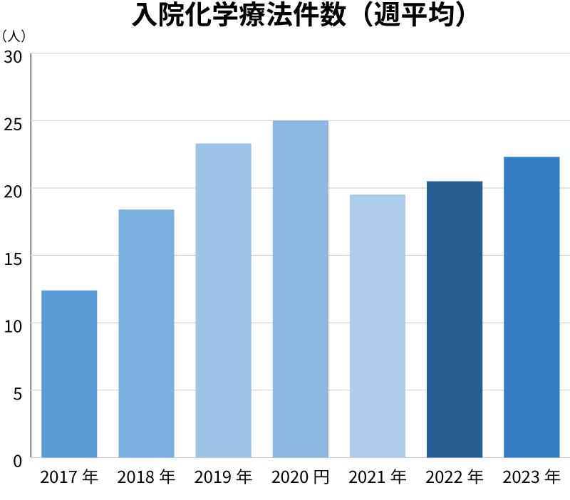 入院化学療法件数 (週平均)