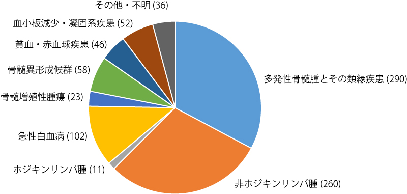 2017-2023年度の入院患者の疾患頻度 (全878例)