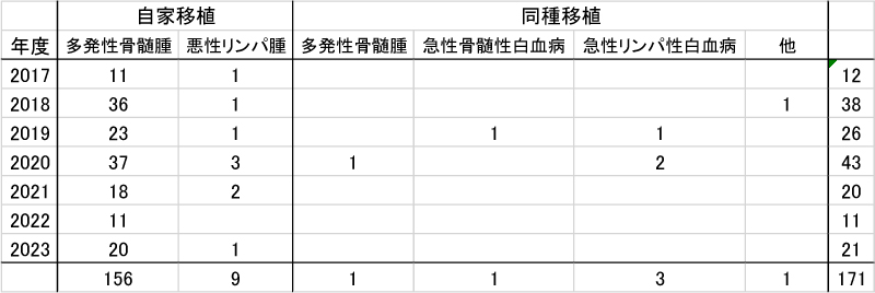 入院患者数 (1日平均)