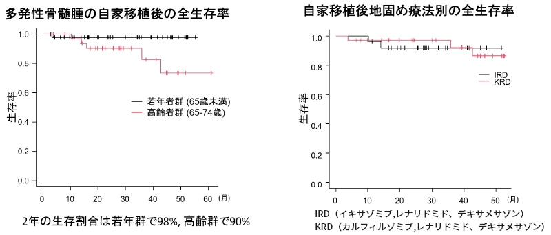 当科の臨床試験
