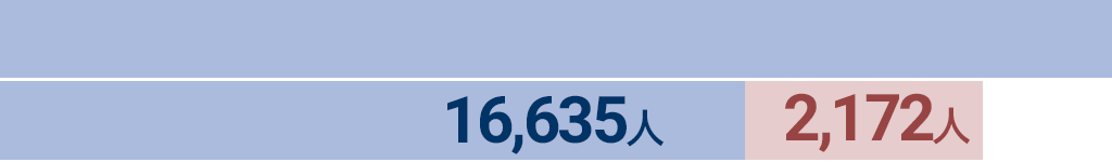 外来16635人　入院2172人