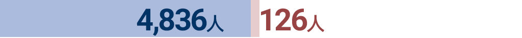 外来4836人　入院126人