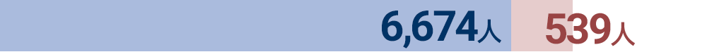 外来6674人　入院539人