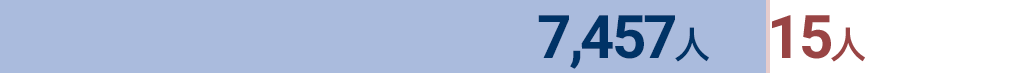 外来7457人　入院15人