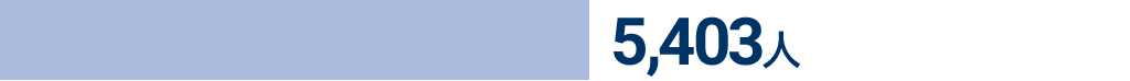 5403人