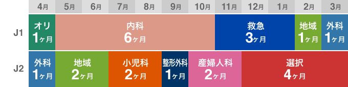 初期研修のローテート例