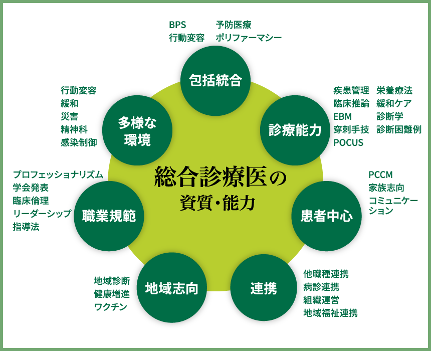 総合診療医の資質・能力を表す図