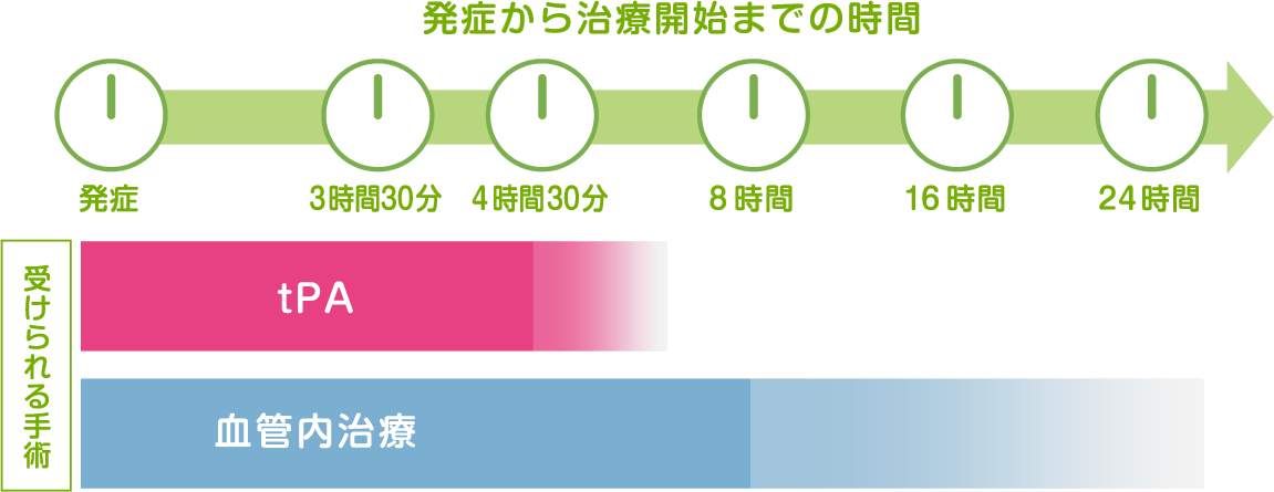 発症から治療開始までの時間