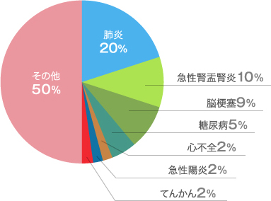 総合診療科入院担当症例