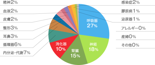 総合診療科入院担当症例